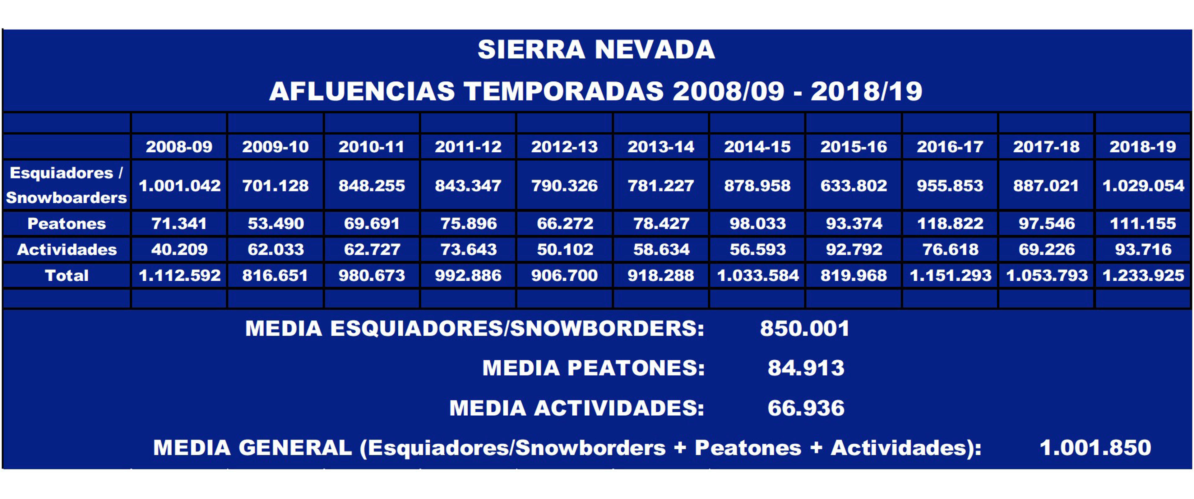 Afluencias de esquiadores a Sierra Nevada